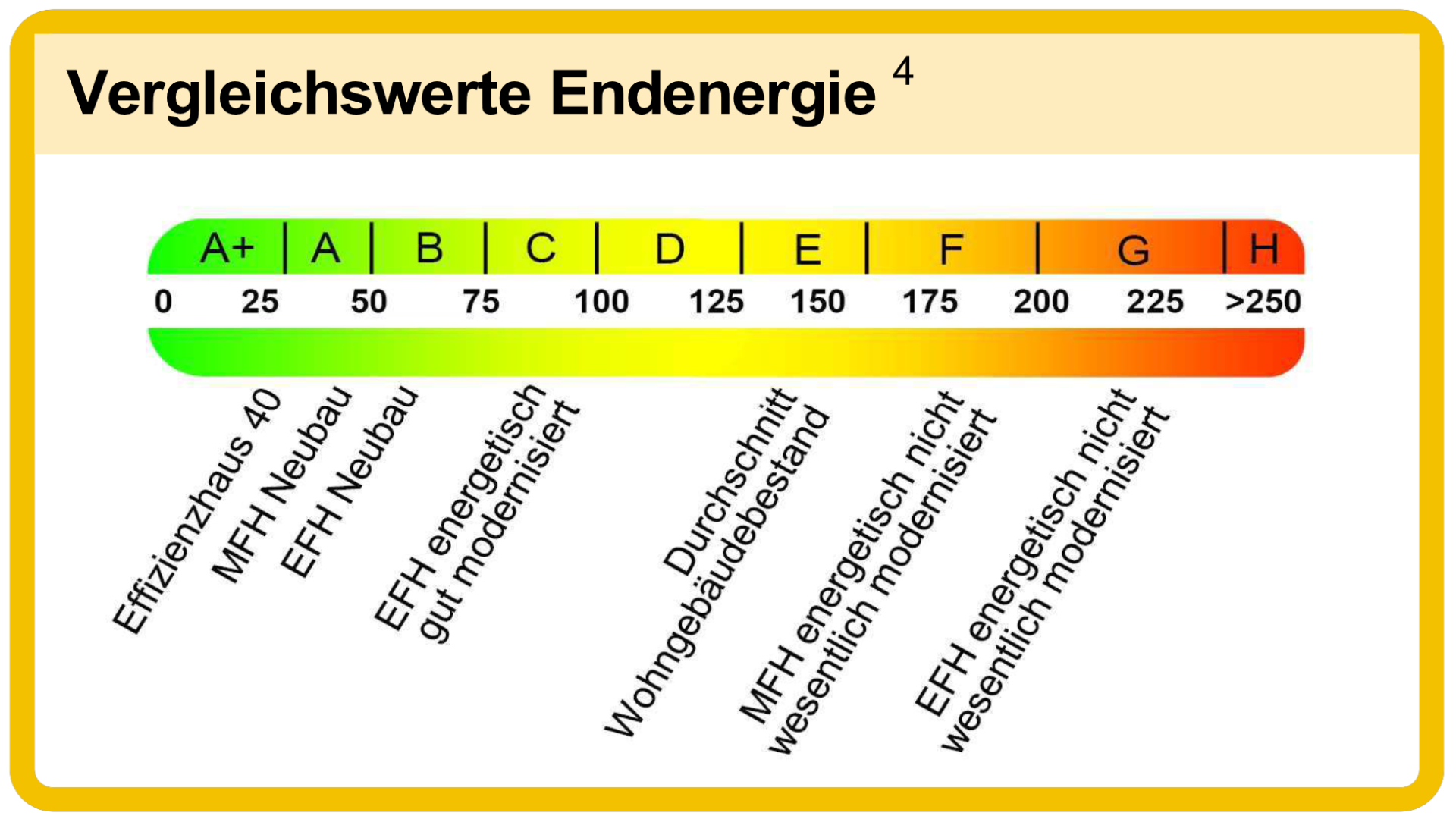 Energieausweis Endenergietabelle aus einem Energieausweis