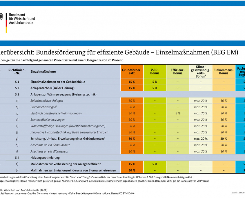 Foerderuebersicht-BfWA-2024-1920 Fördermittelübersicht Bundesförderung für effiziente Gebäude - Einzelmaßnahmen (BEG EM)